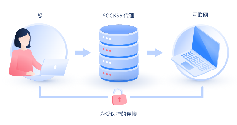 【益阳代理IP】什么是SOCKS和SOCKS5代理？